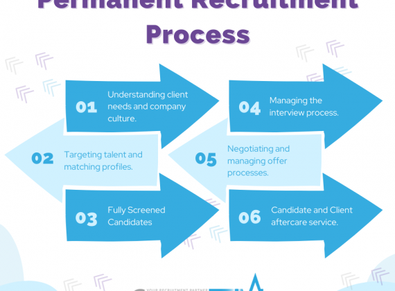An image to represent the six stages of the Careersolve Recruitment Process
