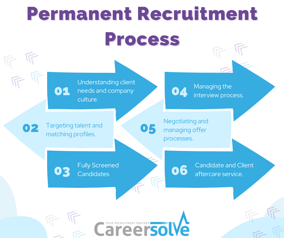 An image to represent the six stages of the Careersolve Recruitment Process